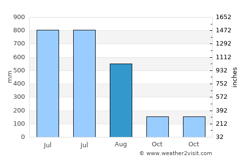 Panchagarh average rain in August