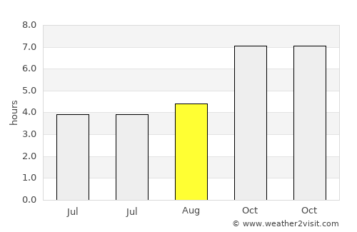 Panchagarh average rain in August
