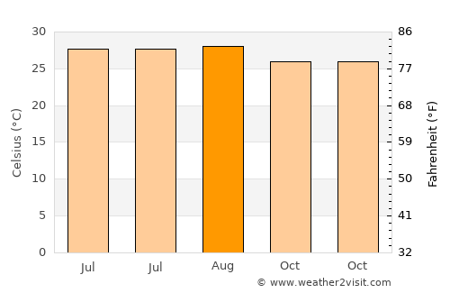 Panchagarh average temperature in August