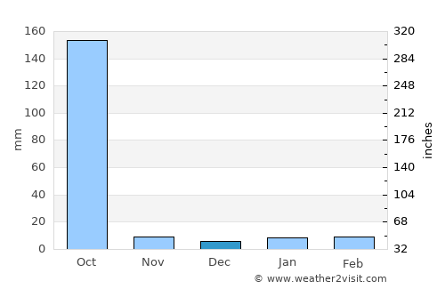 Panchagarh average rain in December