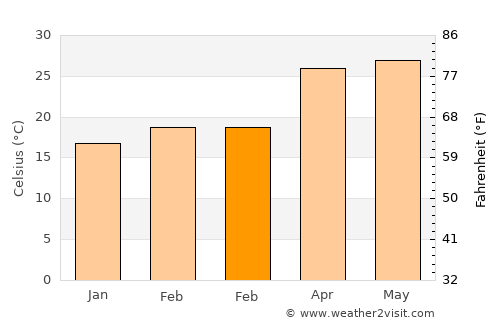 Panchagarh average temperature in February