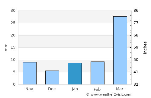Panchagarh average rain in January