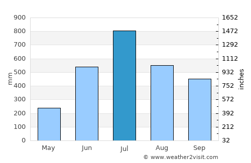 Panchagarh average rain in July
