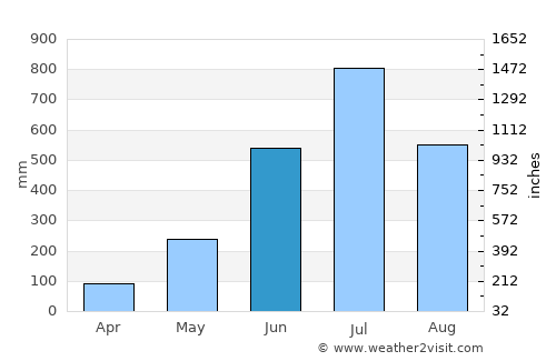 Panchagarh average rain in June