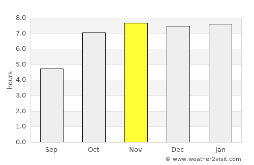 Panchagarh average rain in November