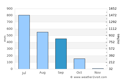 Panchagarh average rain in September
