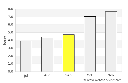 Panchagarh average rain in September