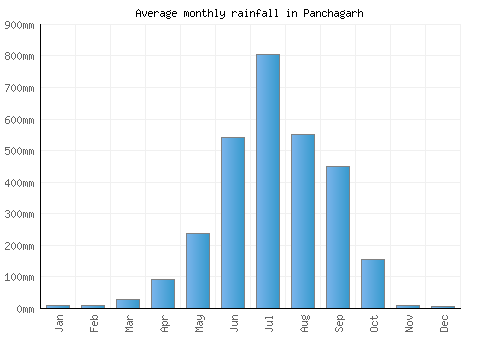 Panchagarh monthly rainfall chart (mm)