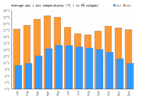 Pānchgani average minimum / maximum temperatures (Celsius)
