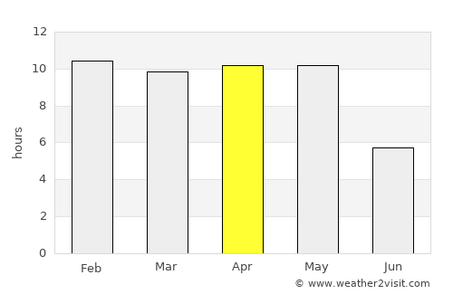 Pānchgani average rain in April