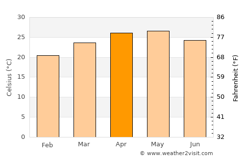 Pānchgani average temperature in April