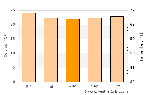 Pānchgani average temperature in August
