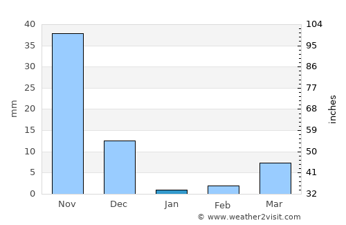 Pānchgani average rain in January