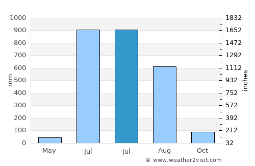 Pānchgani average rain in July