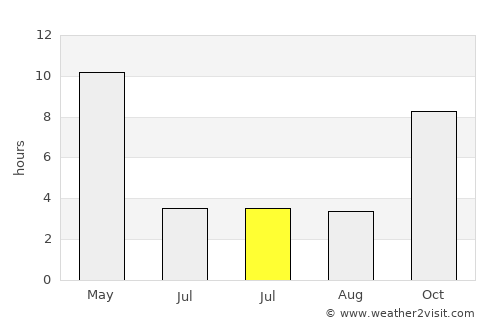Pānchgani average rain in July