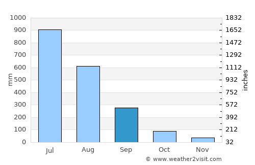 Pānchgani average rain in September