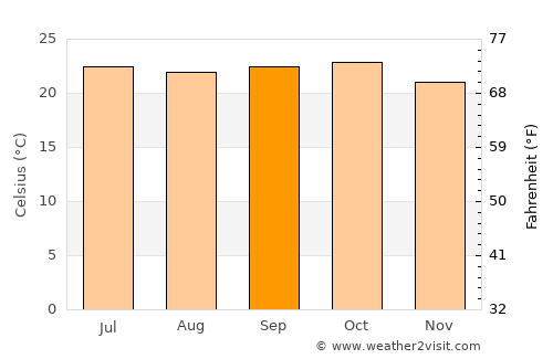Pānchgani average temperature in September