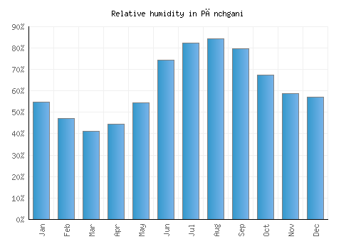 Pānchgani relative humidity averages