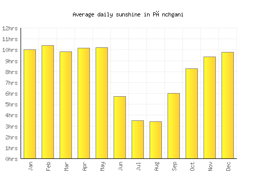 Pānchgani average daily sunshine chart