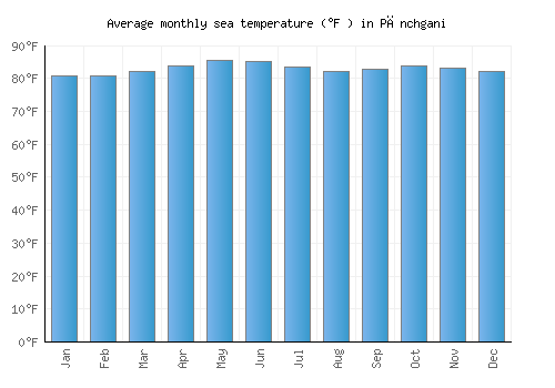 Pānchgani average sea temperature chart (Fahrenheit)