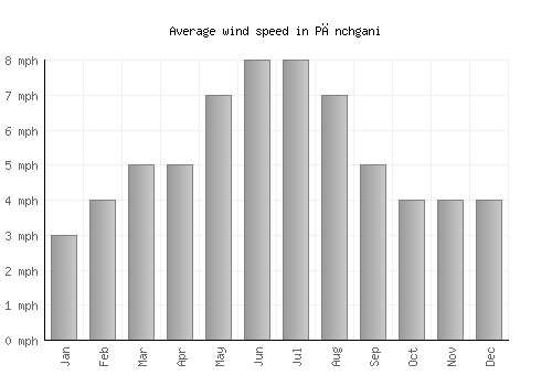 Pānchgani average winspeed by month (mph)
