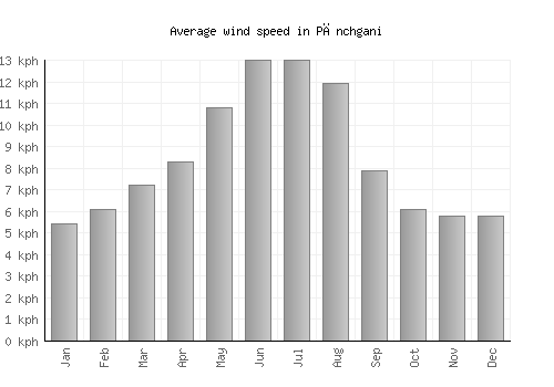 Pānchgani average winspeed by month (km/h)