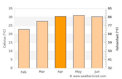 Pānchla average temperature in April