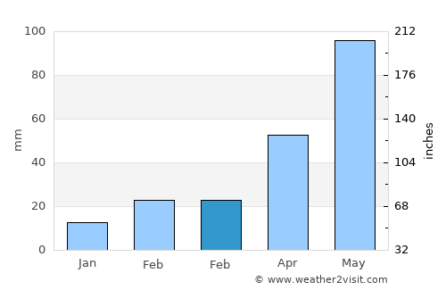 Pānchla average rain in February
