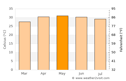 Pānchla average temperature in May