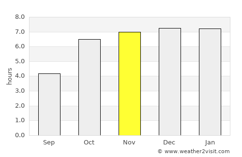 Pānchla average rain in November