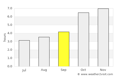 Pānchla average rain in September