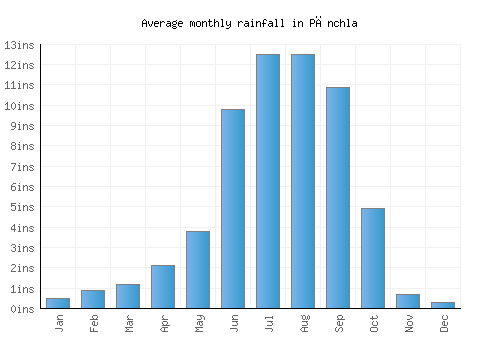 Pānchla monthly rainfall chart (inches)