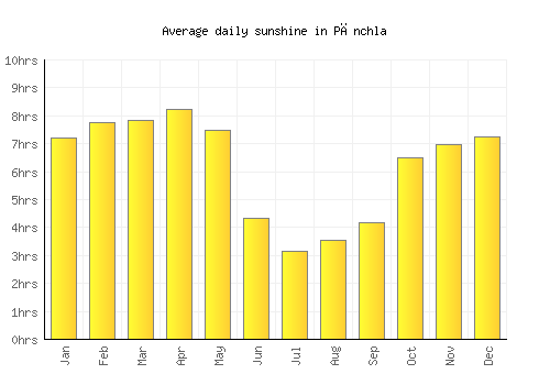 Pānchla average daily sunshine chart