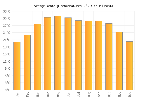 Pānchla average temperature chart (Celsius)