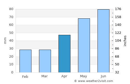 Panciu average rain in April