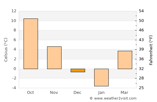 Panciu average temperature in December