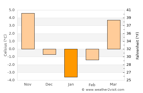 Panciu average temperature in January