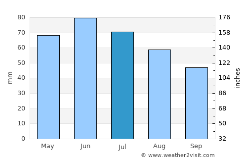 Panciu average rain in July