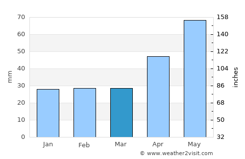 Panciu average rain in March