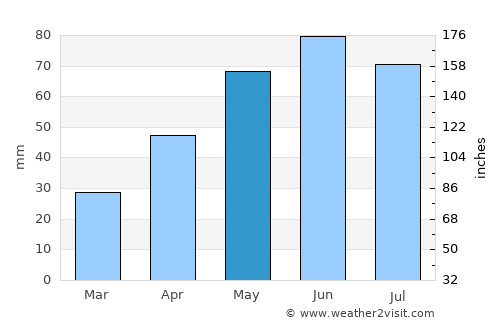 Panciu average rain in May