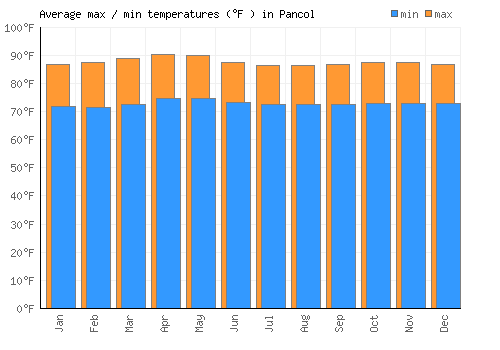 Pancol average minimum / maximum temperatures (Fahrenheit)