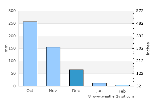 Pancol average rain in December