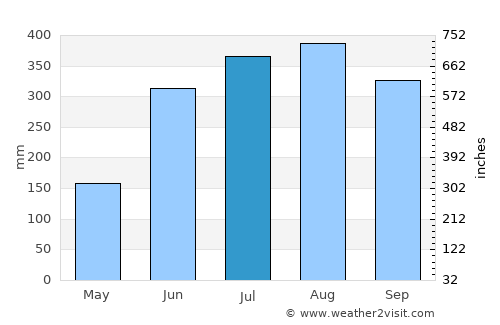 Pancol average rain in July