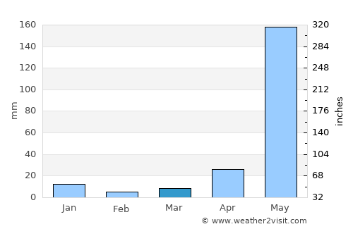 Pancol average rain in March