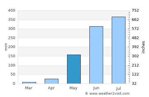 Pancol average rain in May