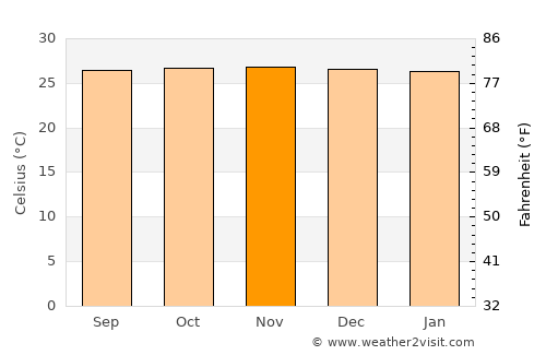 Pancol average temperature in November