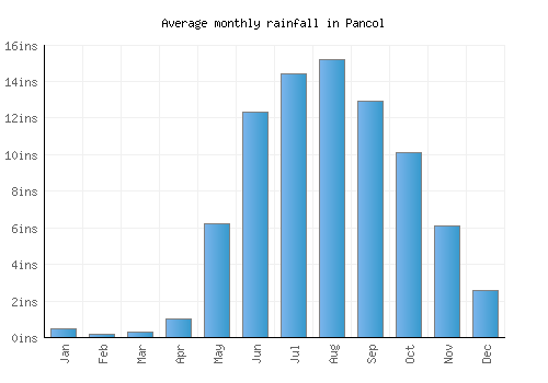 Pancol monthly rainfall chart (inches)