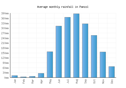 Pancol monthly rainfall chart (mm)