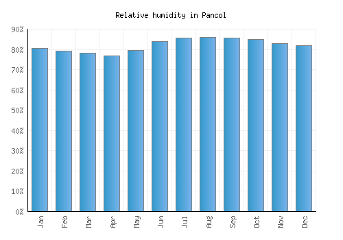 Pancol relative humidity averages