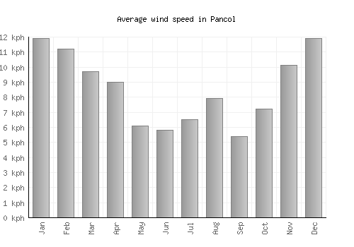 Pancol average winspeed by month (km/h)